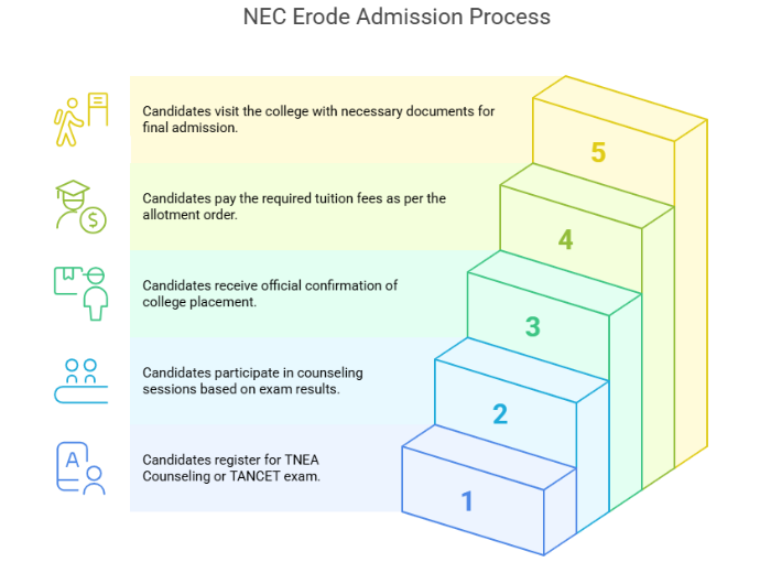 nec erode admission process