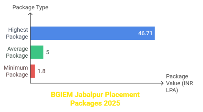 bgiem jabalpur placement