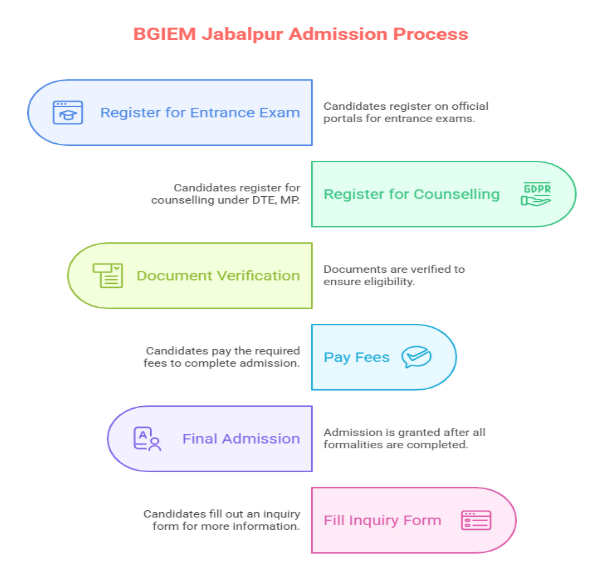 BGIEM JABALPUR ADMISSION PROCESS