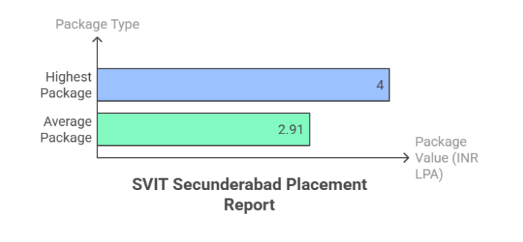 svit secunderabad placement 