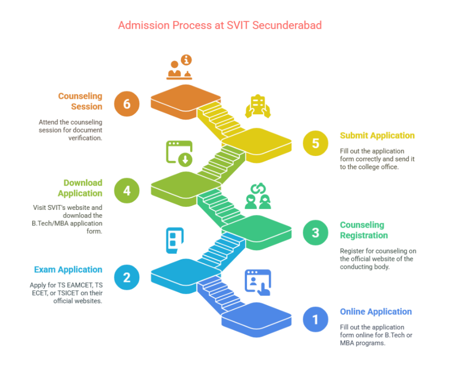 svit secunderabad admission process