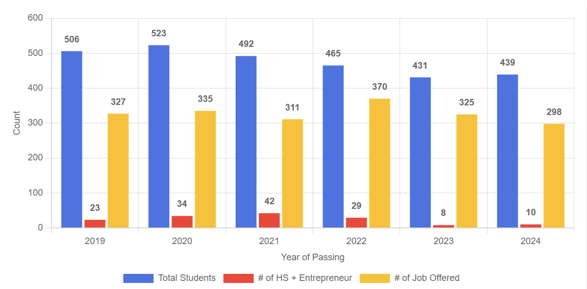 MSIT Placement 2025