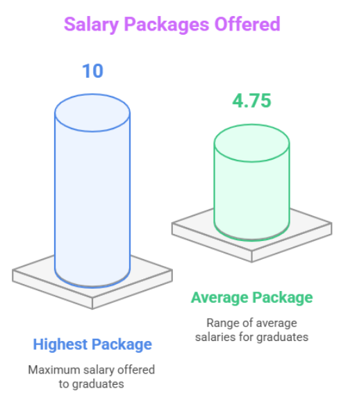 diet meerut placement