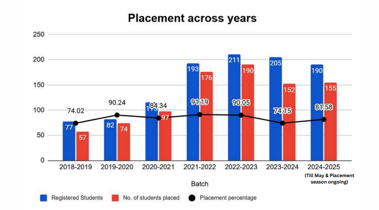 IIT Palakkad Placement 2025: Placement Across Years
