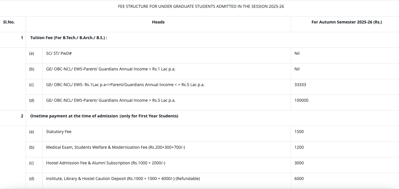 Fees as per Official Website