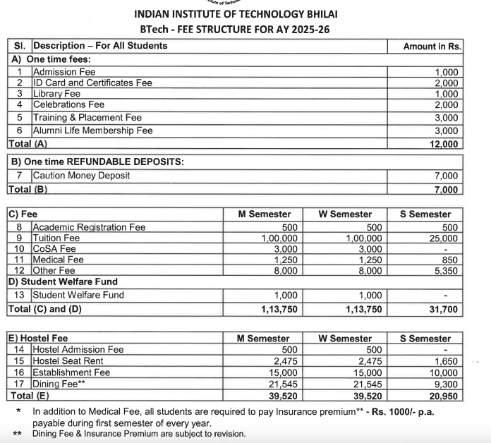 ?Fees as per Official Website