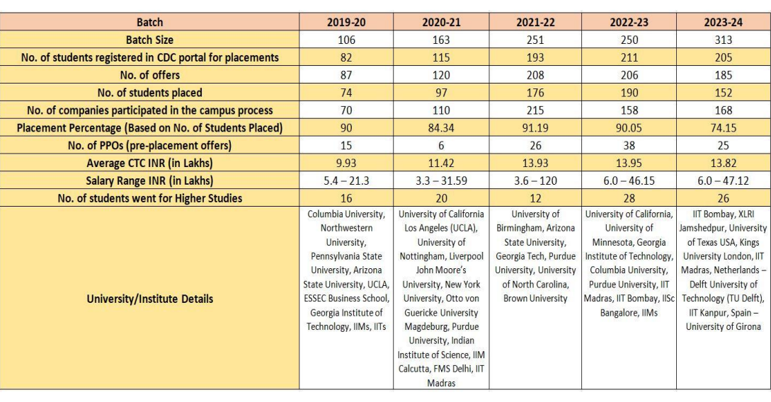 IIT Palakkad Placement 2025: Year-Wise Trends