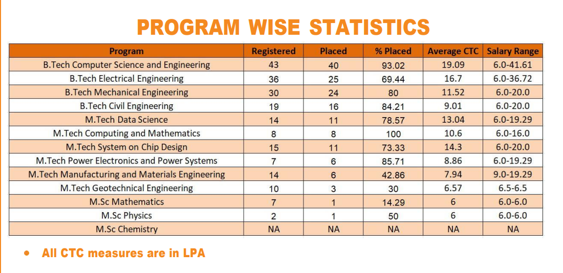 IIT Palakkad Placement 2025: Program-Wise Statistics
