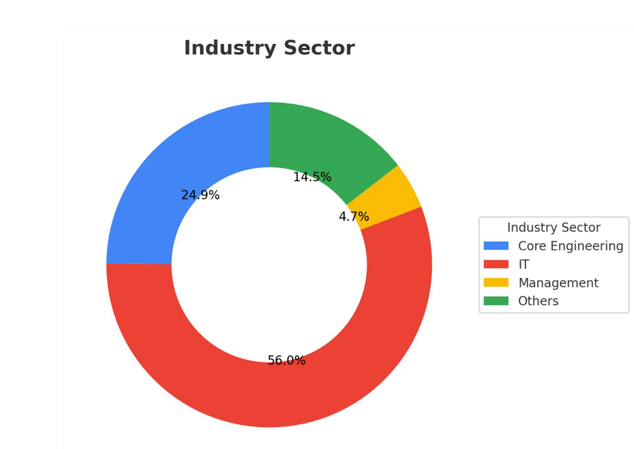 IIT Palakkad Placement 2025: Industry Sector