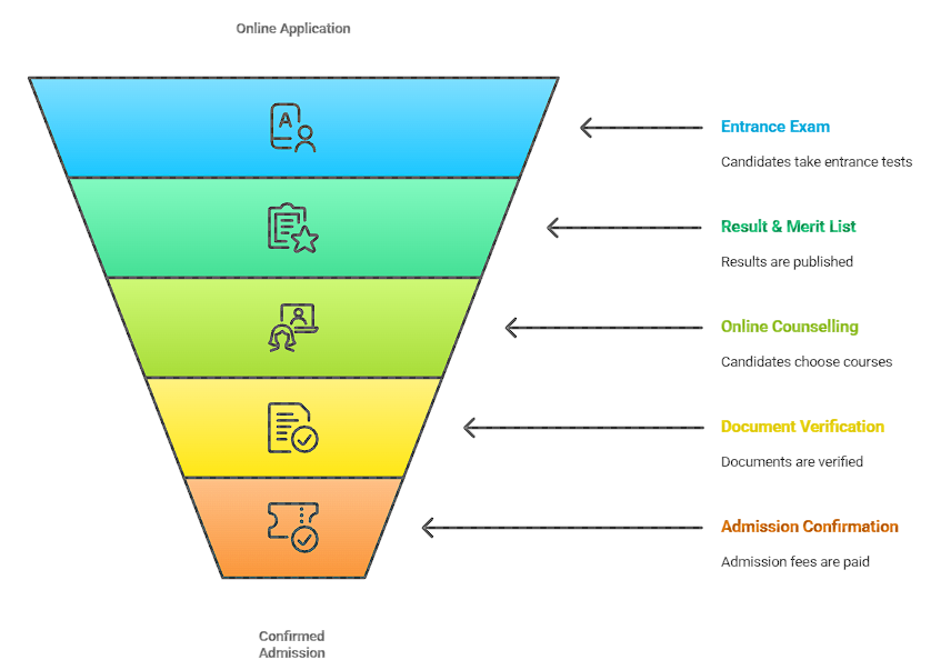 AMRU ADMISSION PROCESS 2025