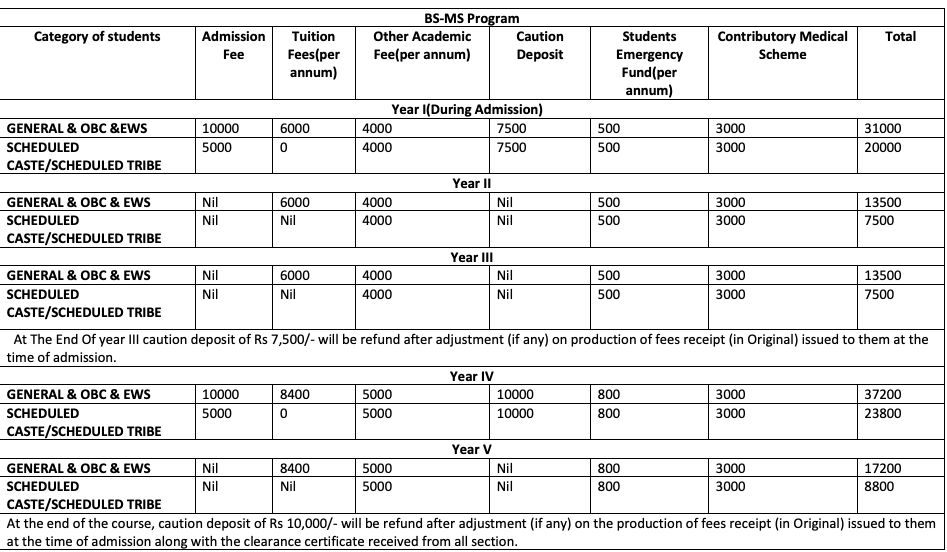 Fees as per Official Website