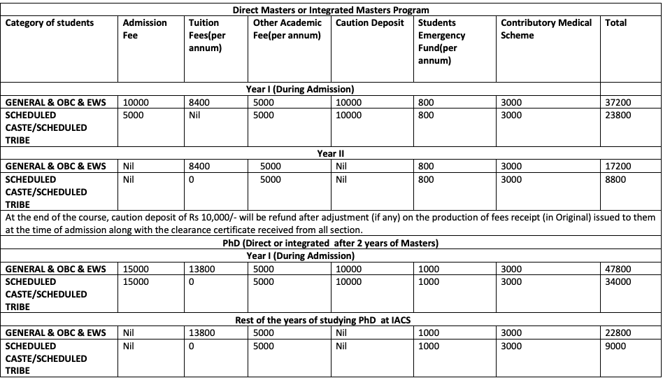 Fees as per Official Website