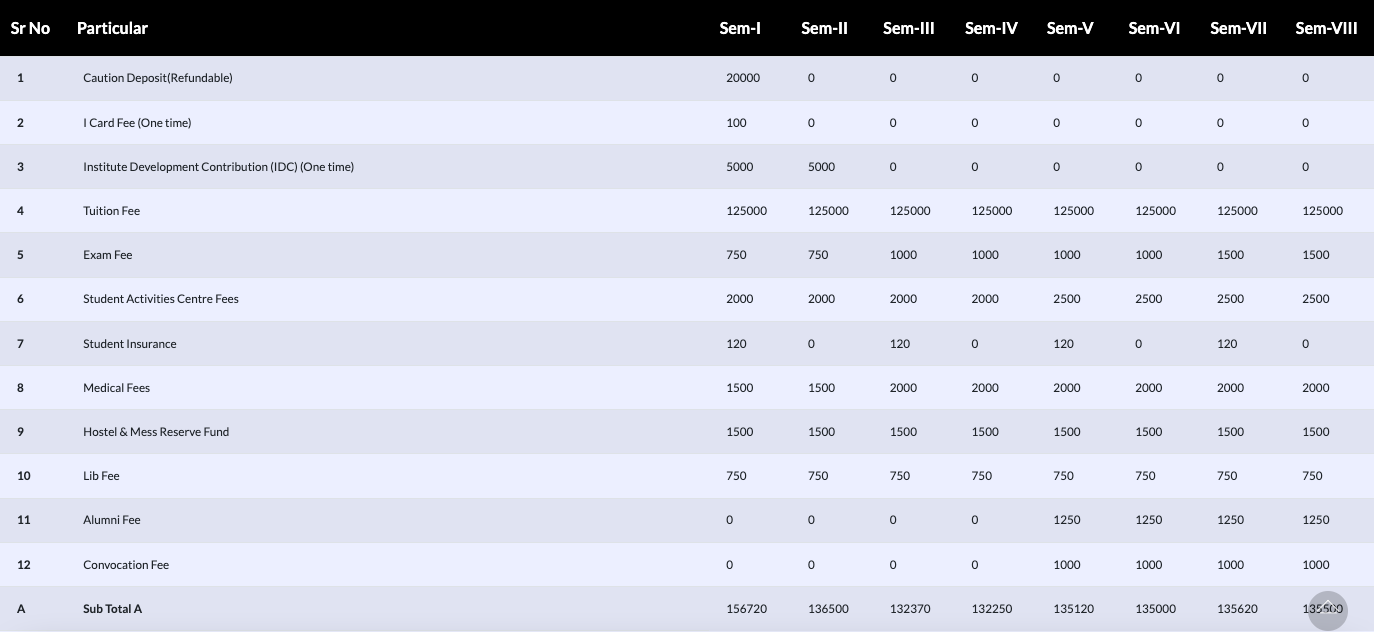 Fees as per Official Website
