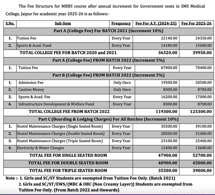 SMS Medical College, MBBS Fee Structure 2025