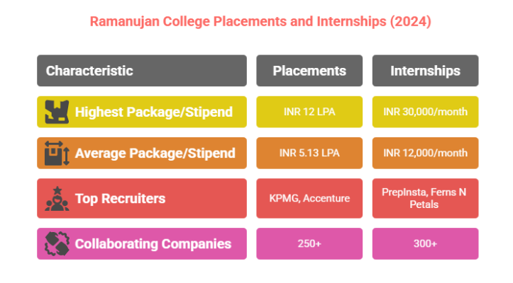 ramanujan du placement