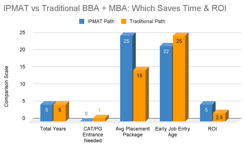 IPMAT vs Traditional Standalone BBA + MBA