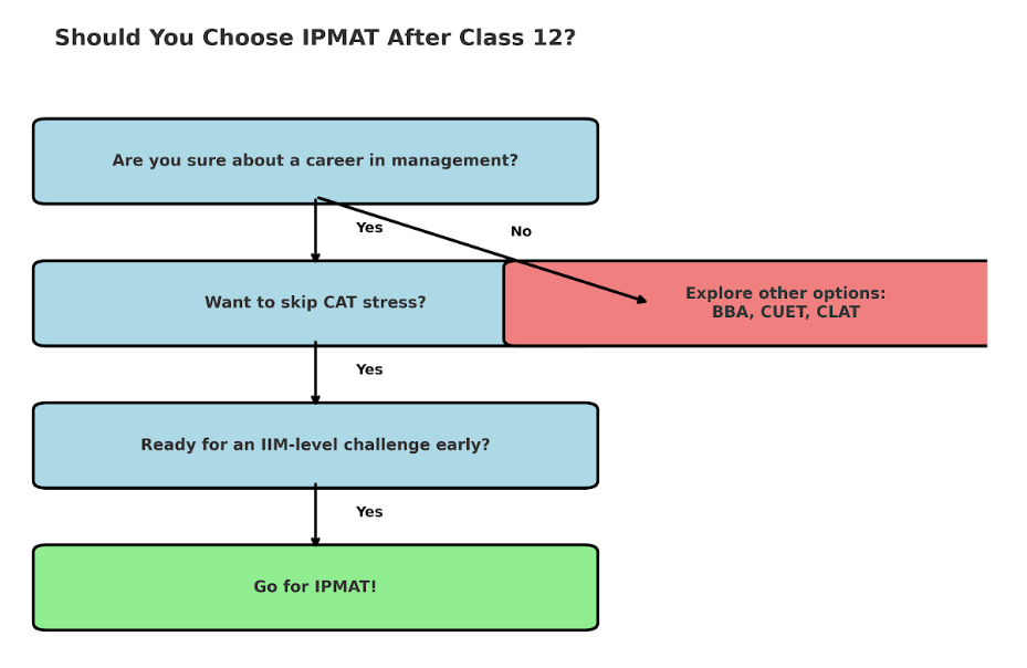 Why Should You Choose IPMAT after Class 12?