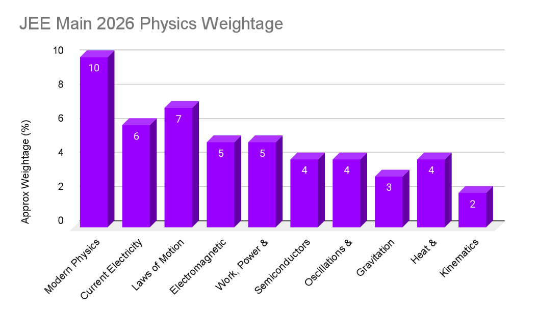 JEE Main 2026 Physics Weightage