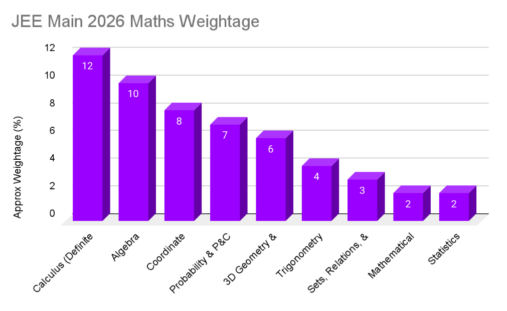 JEE Main 2026 Maths Weightage