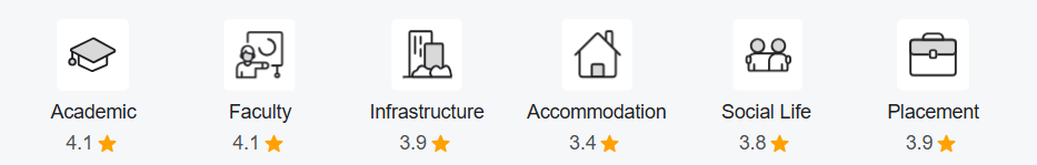 Amrita University Reviews