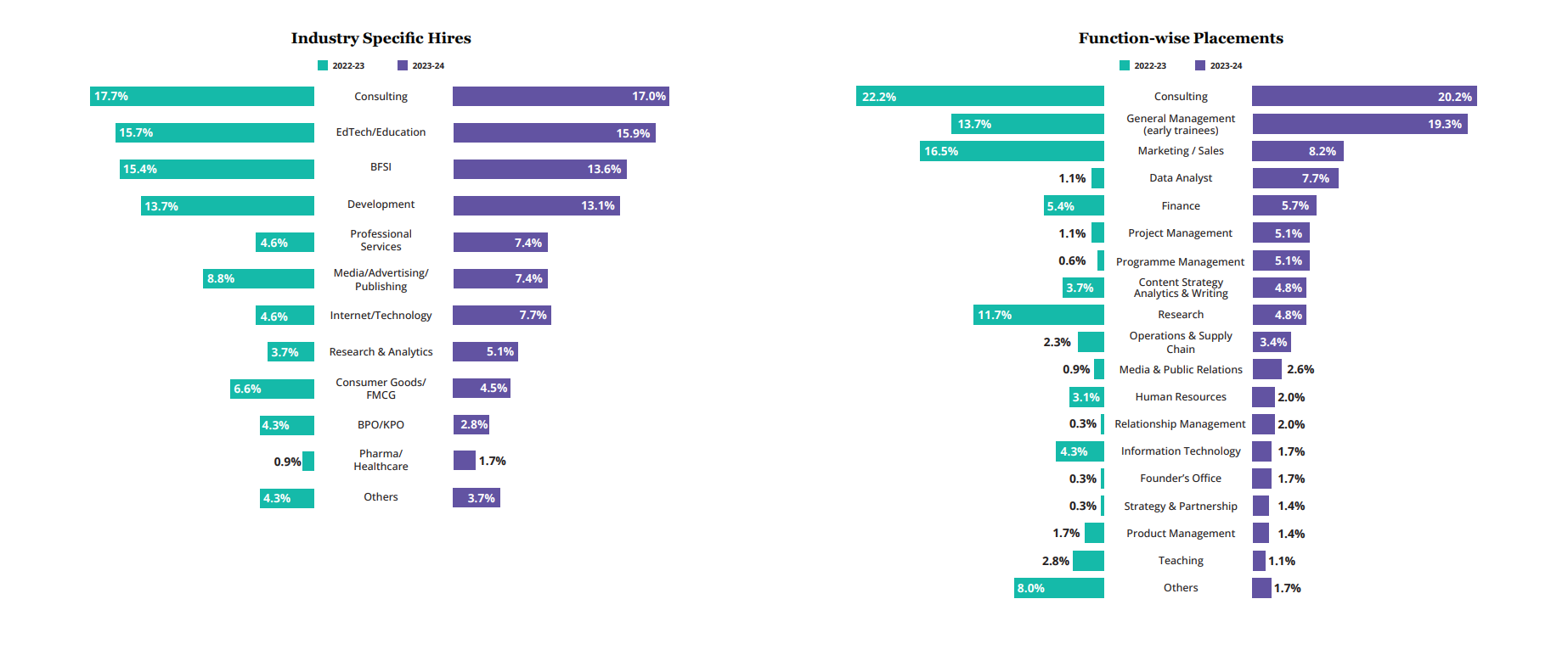 Ashoka University Placements 2025: Industry-Wise Comparison