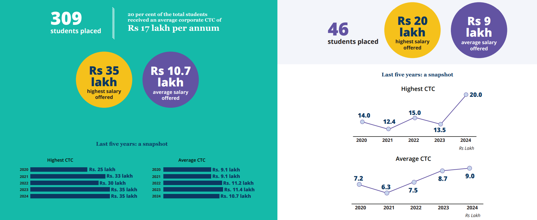 Ashoka University Placements 2025: Sector-Wise Trends
