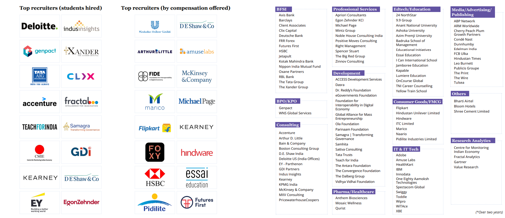 Ashoka University Placements 2025: Top Recruiters