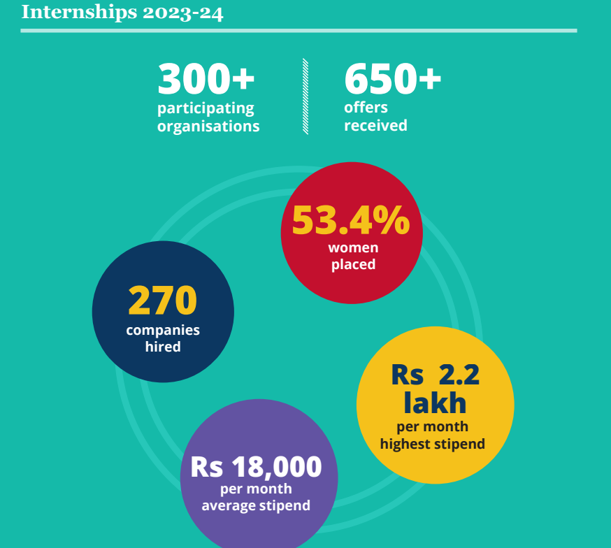 Ashoka University Internship 2025: Highlights
