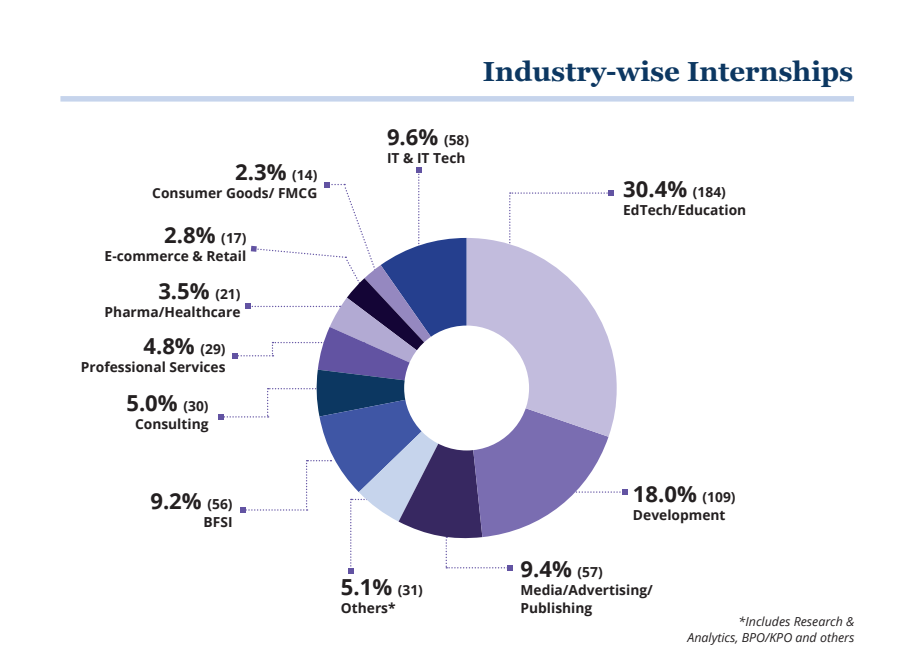 Ashoka University Internship 2025: Industry-Wise Comparison