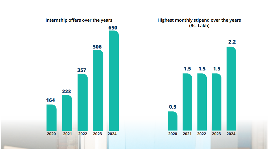 Ashoka University Internship 2025: Year-Wise Trends