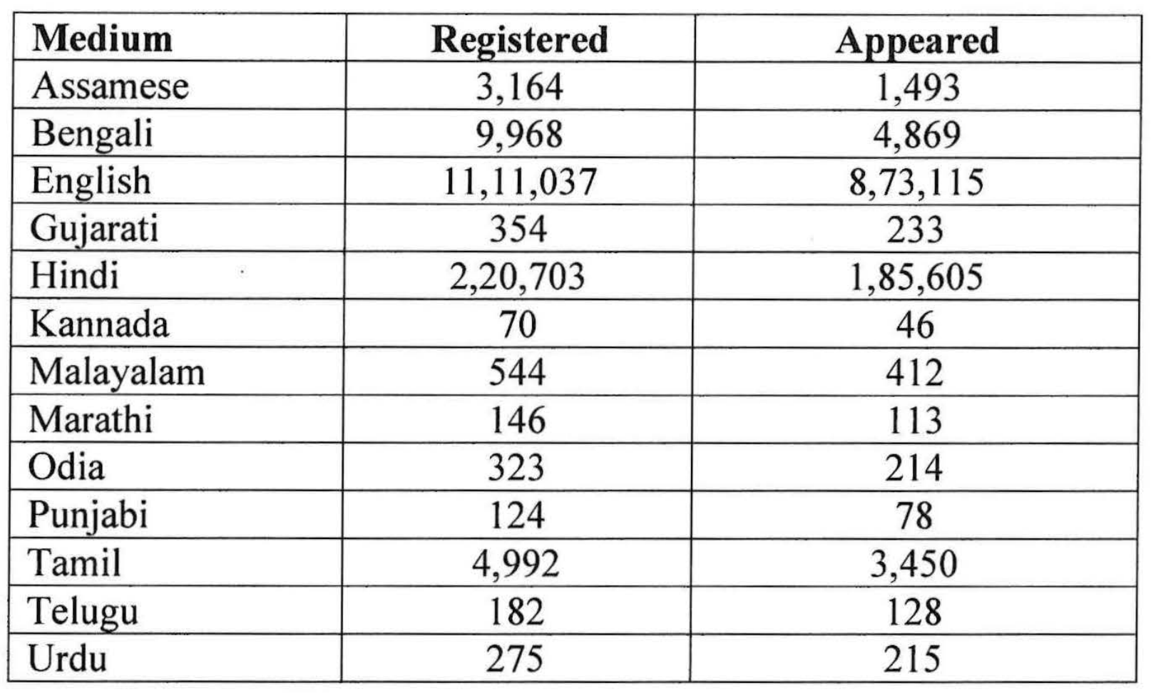 CUET Result 2025 Medium Language