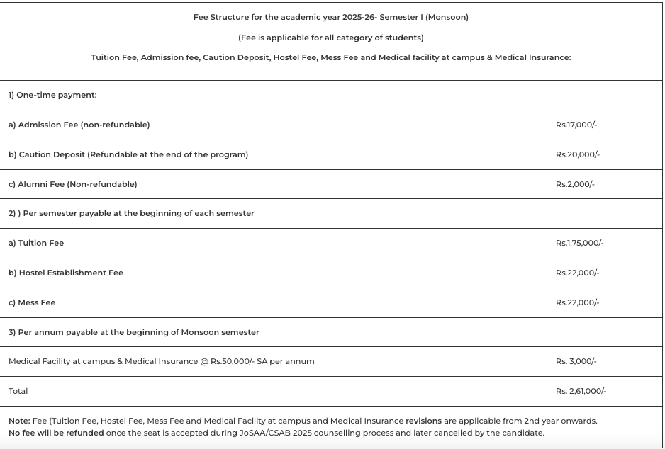 Fees as per Official Website