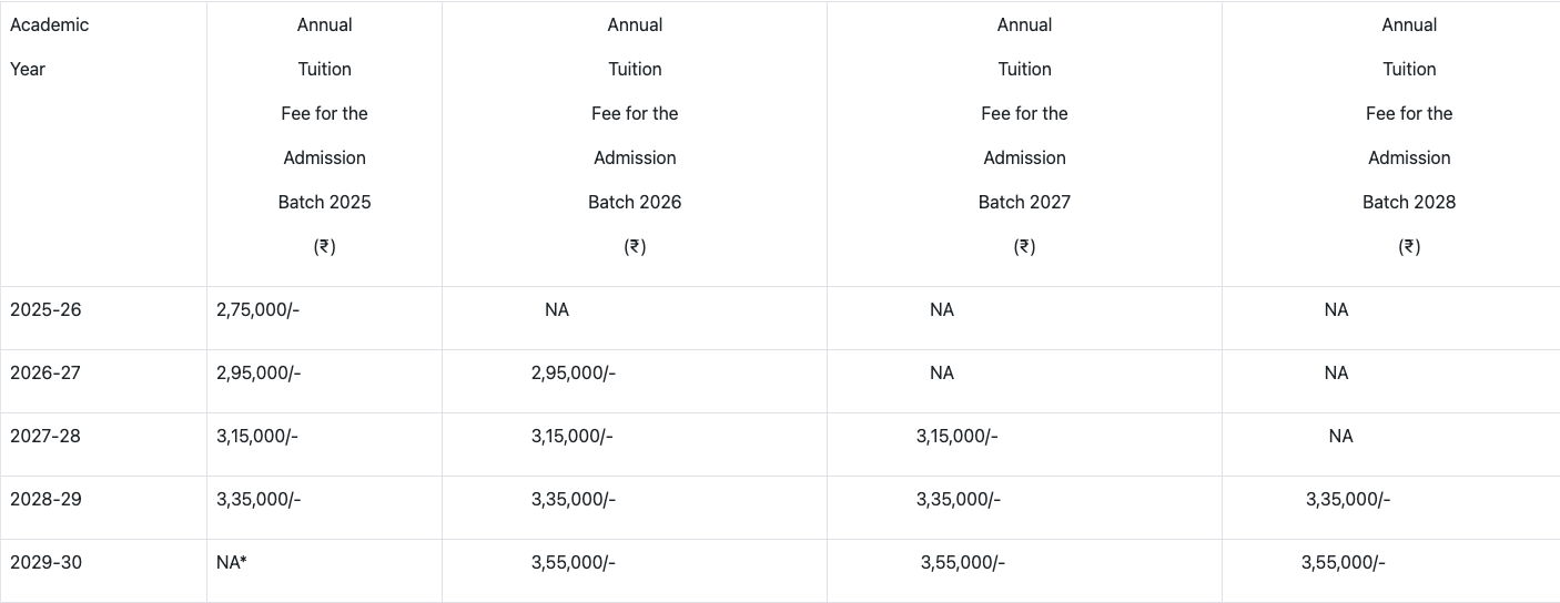 Fees as per Official Website