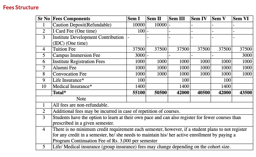 Fees as per Official Website