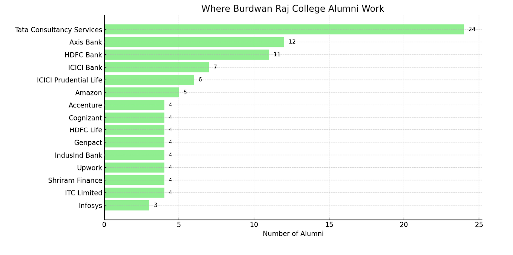 BURDWAN RAJ COLLEGE ALUMNI WORKPLACE