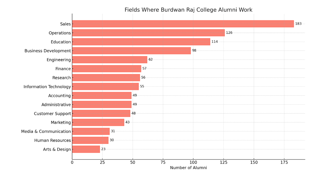 BURDWAN RAJ COLLEGE ALUMNI PROFESSION