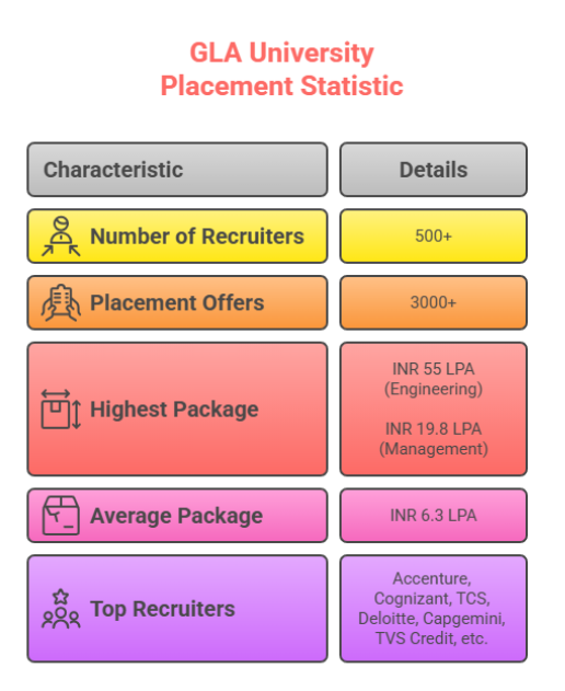 GLA University Mathura Placement 2025: Highest Package, Average Package ...