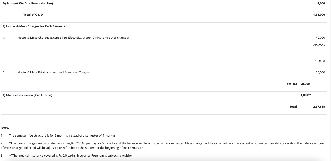 Fees As Per official Website