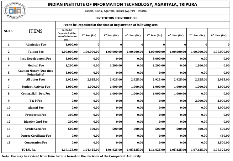 Fees as per Official Website