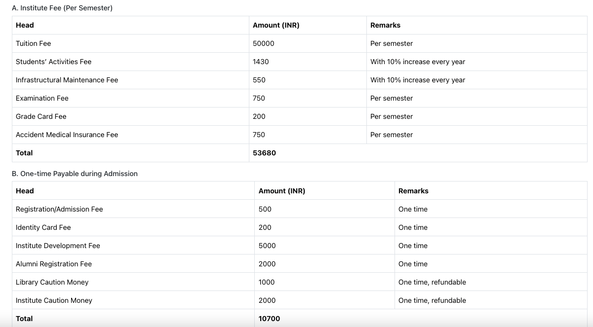 Fees as per Official Website