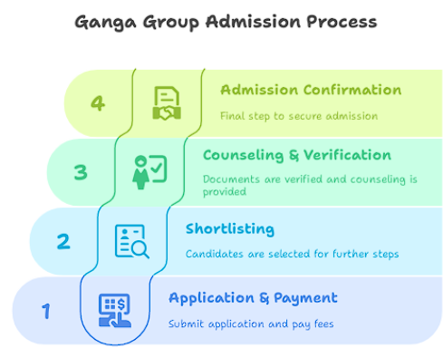GGI New Delhi Admission Process