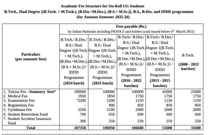 Fees as per Official Website