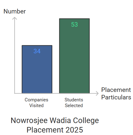 Nowrosjee Wadia College Placement 2025