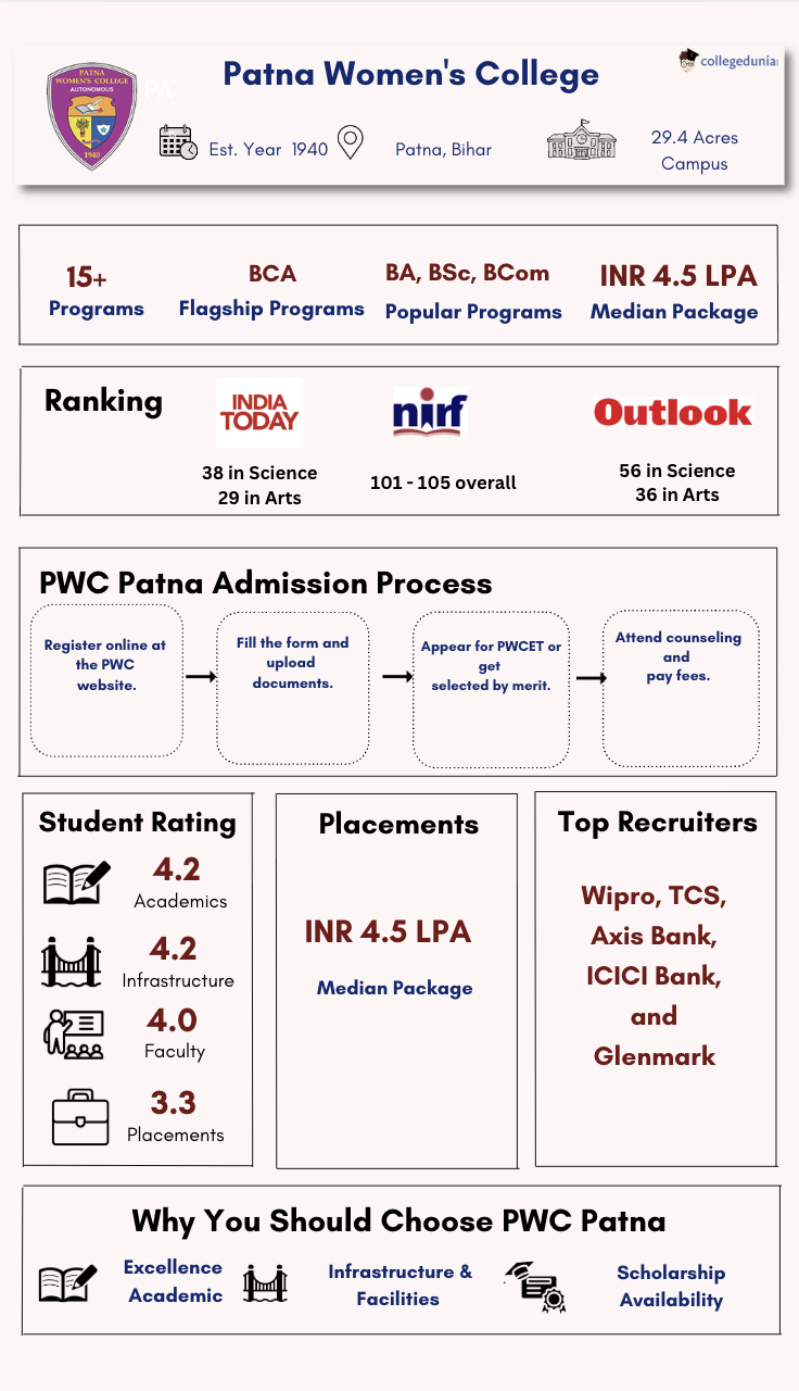 PWC Patna Infographic