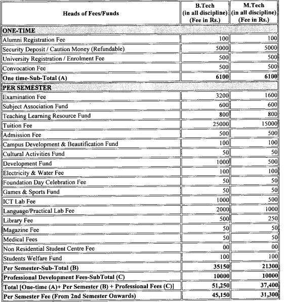Fees as per Official Website