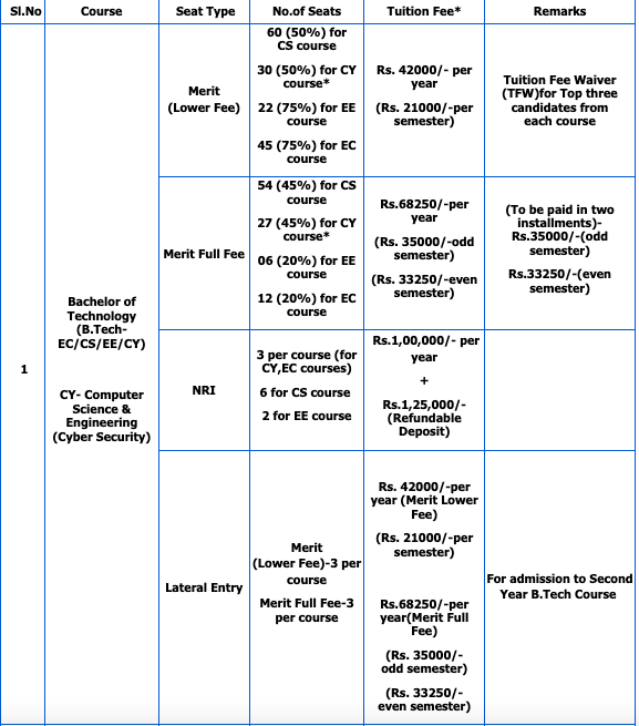 Fees as per Official Website