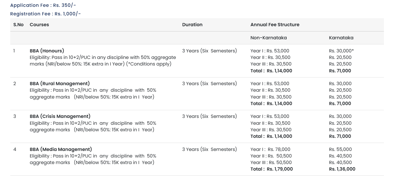 Srinivas University Mangalore BBA Fees 2025