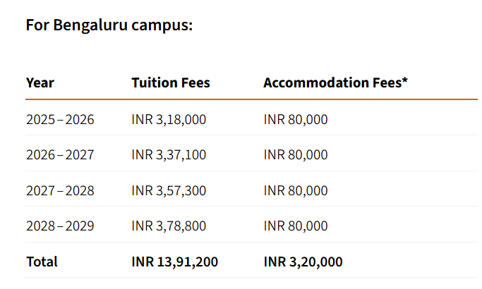 Azim Premji University B.Sc {Hons.} Fees 2025