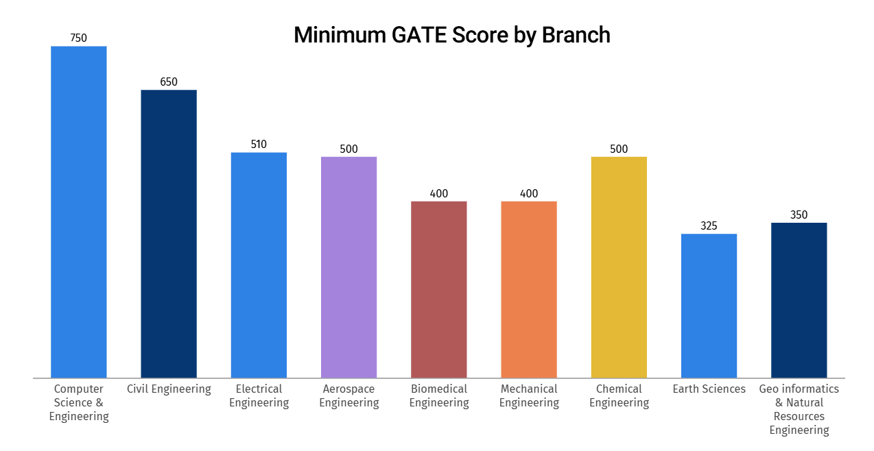 IIT Bombay GATE 2025 Cutoff