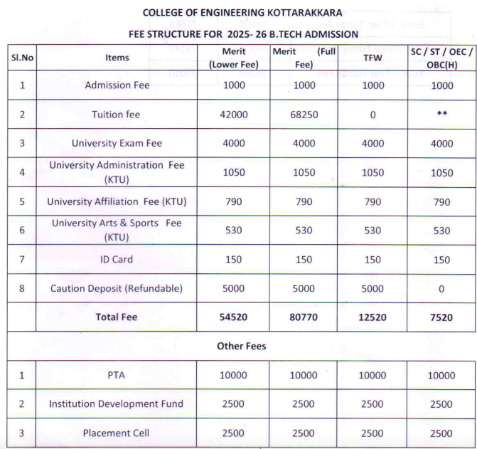 Fees as per Official Website